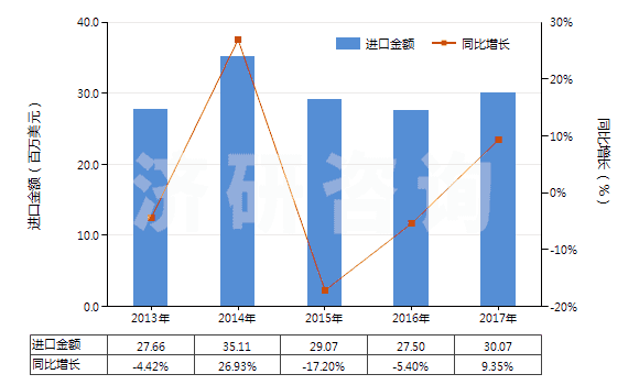 2013-2017年中國(guó)化學(xué)純氧化鎂(HS25199091)進(jìn)口總額及增速統(tǒng)計(jì) 2013-2017年中國(guó)化學(xué)純氧化鎂(HS25199091)進(jìn)口總額及增速統(tǒng)計(jì)